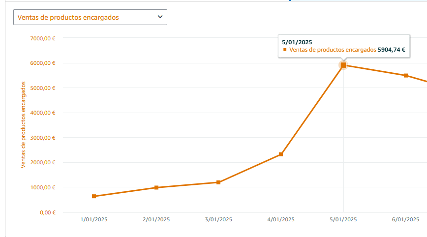 Captura de gráfico de ventas en Amazon – categoría Bebés (datos anonimizados)